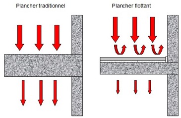 plancher flottant
