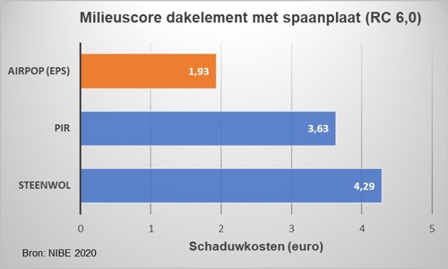 milieuscore dakisolatieplaten